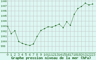 Courbe de la pression atmosphrique pour Cap Corse (2B)