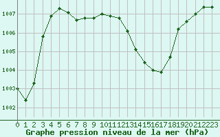 Courbe de la pression atmosphrique pour Cherbourg (50)