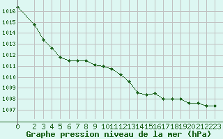 Courbe de la pression atmosphrique pour Vanclans (25)