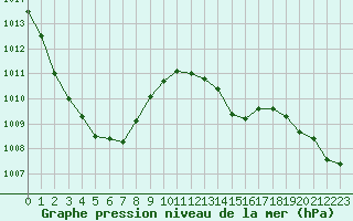 Courbe de la pression atmosphrique pour Lamballe (22)