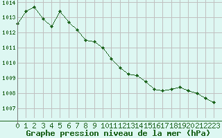 Courbe de la pression atmosphrique pour Marnitz