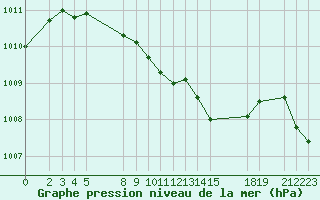 Courbe de la pression atmosphrique pour Lillehammer-Saetherengen