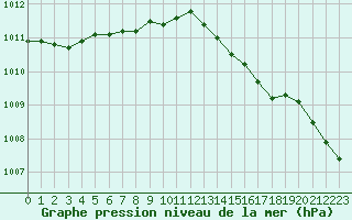 Courbe de la pression atmosphrique pour Crosby