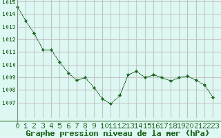 Courbe de la pression atmosphrique pour Tafjord