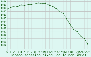 Courbe de la pression atmosphrique pour Alenon (61)