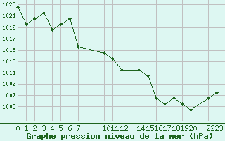 Courbe de la pression atmosphrique pour Saint-Martin-du-Bec (76)