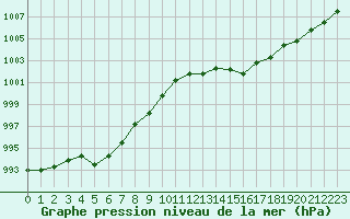 Courbe de la pression atmosphrique pour Recoubeau (26)