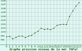 Courbe de la pression atmosphrique pour Hestrud (59)