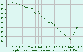 Courbe de la pression atmosphrique pour Mont-de-Marsan (40)