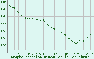 Courbe de la pression atmosphrique pour Corny-sur-Moselle (57)