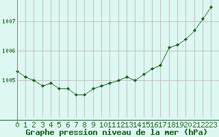 Courbe de la pression atmosphrique pour Kvamsoy