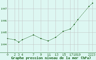 Courbe de la pression atmosphrique pour Sletterhage 