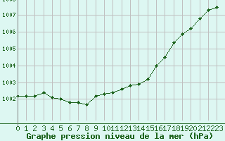 Courbe de la pression atmosphrique pour Sainte-Ouenne (79)