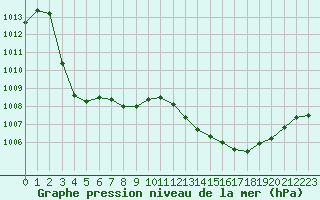 Courbe de la pression atmosphrique pour Xert / Chert (Esp)