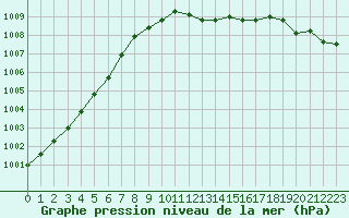 Courbe de la pression atmosphrique pour Bad Lippspringe