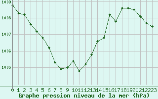 Courbe de la pression atmosphrique pour Oedum