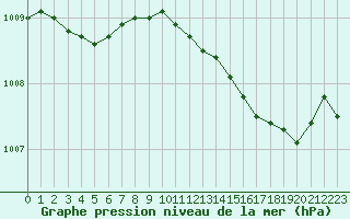 Courbe de la pression atmosphrique pour Nice (06)