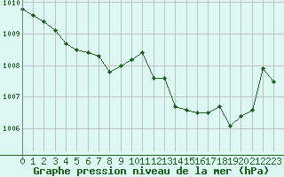 Courbe de la pression atmosphrique pour Orlans (45)