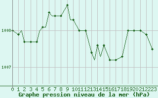 Courbe de la pression atmosphrique pour Illesheim