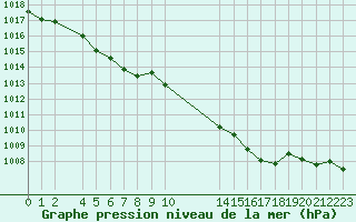 Courbe de la pression atmosphrique pour Aigrefeuille d