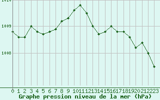 Courbe de la pression atmosphrique pour Lille (59)