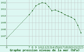 Courbe de la pression atmosphrique pour Valence d