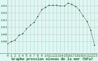 Courbe de la pression atmosphrique pour Scilly - Saint Mary