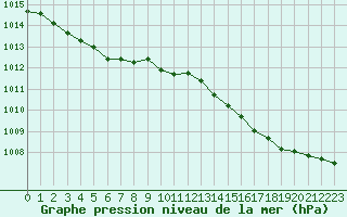 Courbe de la pression atmosphrique pour Croisette (62)