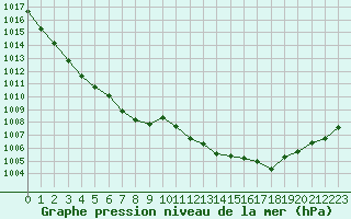 Courbe de la pression atmosphrique pour Manston (UK)