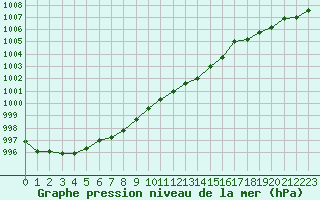 Courbe de la pression atmosphrique pour Bremerhaven