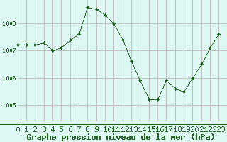 Courbe de la pression atmosphrique pour Guret Saint-Laurent (23)