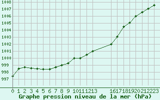 Courbe de la pression atmosphrique pour Hohrod (68)