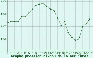 Courbe de la pression atmosphrique pour Orschwiller (67)