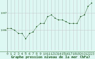 Courbe de la pression atmosphrique pour Renwez (08)