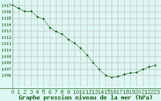 Courbe de la pression atmosphrique pour Boulaide (Lux)