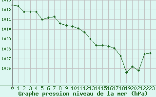 Courbe de la pression atmosphrique pour Mazres Le Massuet (09)