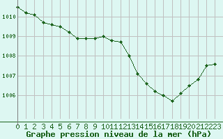 Courbe de la pression atmosphrique pour La Beaume (05)