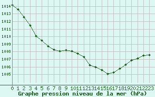 Courbe de la pression atmosphrique pour Bergerac (24)