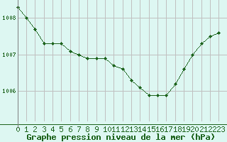 Courbe de la pression atmosphrique pour Sklinna Fyr