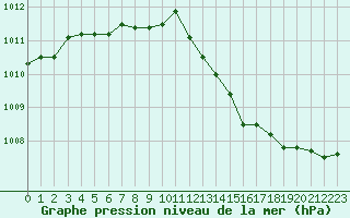 Courbe de la pression atmosphrique pour Saclas (91)