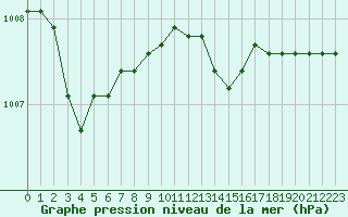 Courbe de la pression atmosphrique pour Pratica Di Mare