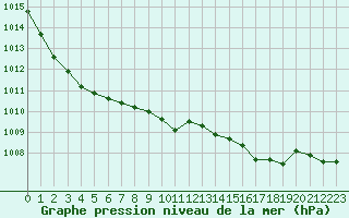 Courbe de la pression atmosphrique pour Lahr (All)