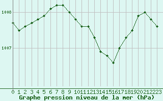 Courbe de la pression atmosphrique pour Bad Salzuflen