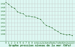 Courbe de la pression atmosphrique pour Bordeaux (33)