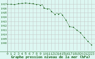 Courbe de la pression atmosphrique pour Braunschweig