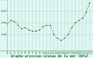 Courbe de la pression atmosphrique pour Plymouth (UK)