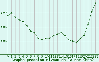 Courbe de la pression atmosphrique pour Toussus-le-Noble (78)