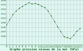 Courbe de la pression atmosphrique pour Kokemaki Tulkkila
