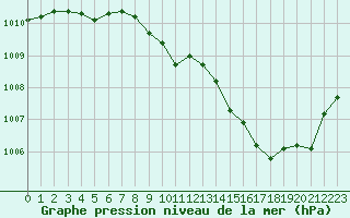 Courbe de la pression atmosphrique pour Aubenas - Lanas (07)