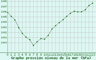 Courbe de la pression atmosphrique pour Lagarrigue (81)